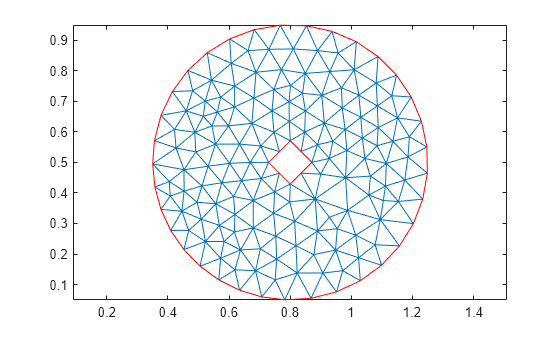 Figure contains an axes object. The axes object contains 2 objects of type line.