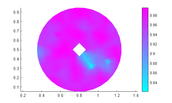 Figure contains an axes object. The axes object contains an object of type patch.