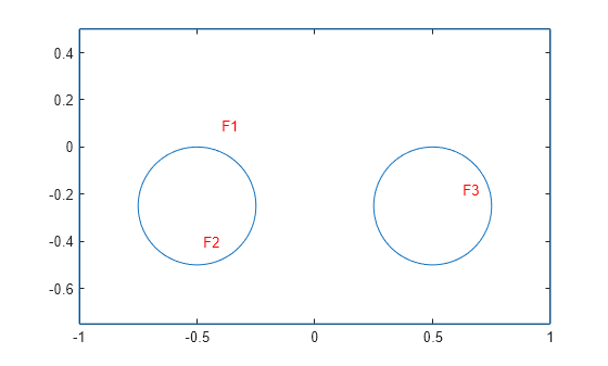 Figure contains an axes object. The axes object contains 4 objects of type line, text.