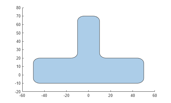 Figure contains an axes object. The axes object contains an object of type polygon.
