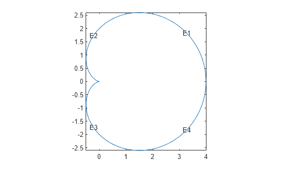 Figure contains an axes object. The axes object contains 5 objects of type line, text.