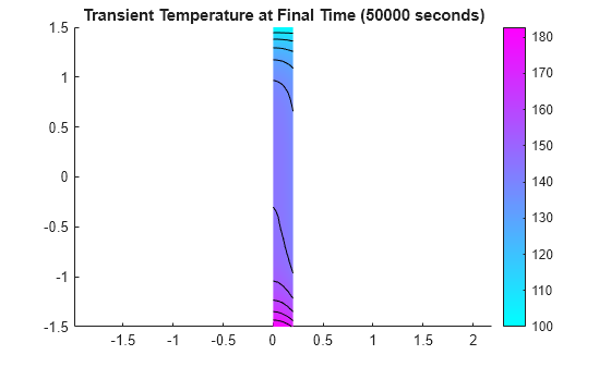 Figure contains an axes object. The axes object with title Transient Temperature at Final Time (50000 seconds) contains 12 objects of type patch, line.