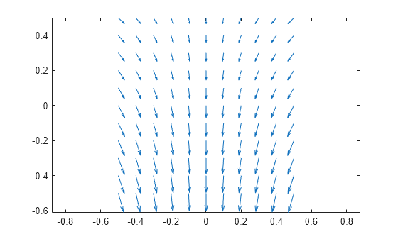 Figure contains an axes object. The axes object contains an object of type quiver.