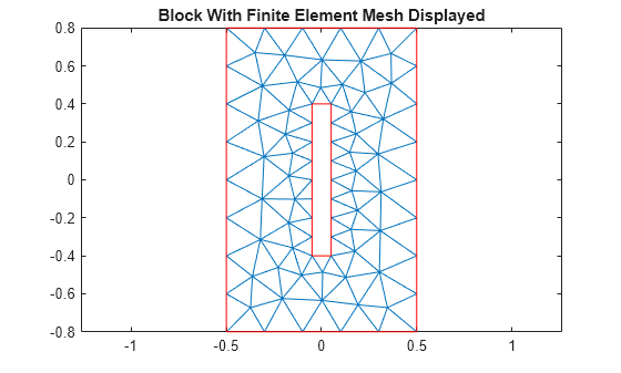 Figure contains an axes object. The axes object with title Block With Finite Element Mesh Displayed contains 2 objects of type line.