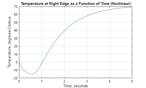 Figure contains an axes object. The axes object with title Temperature at Right Edge as a Function of Time (Nonlinear), xlabel Time, seconds, ylabel Temperature, degrees-Celsius contains an object of type line.