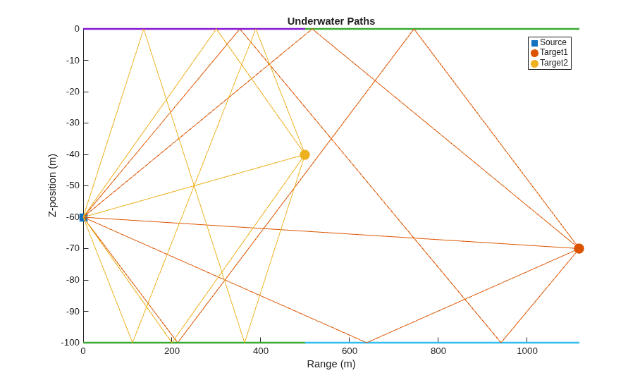 Underwater Target Detection with an Active Sonar System