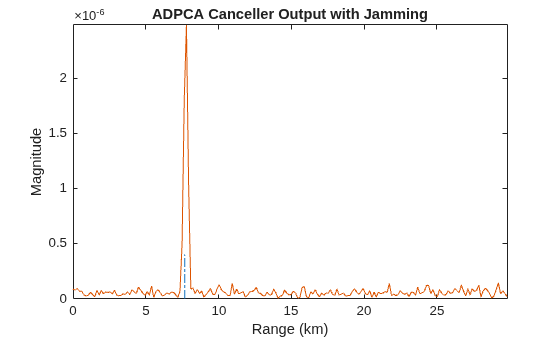 Figure contains an axes object. The axes object with title ADPCA Canceller Output with Jamming, xlabel Range (km), ylabel Magnitude contains 2 objects of type line.