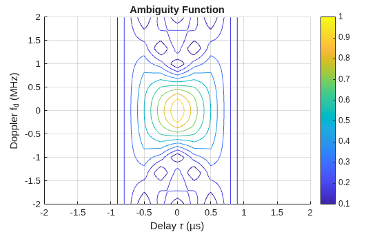 Figure contains an axes object. The axes object with title Ambiguity Function, xlabel Delay tau (µs), ylabel Doppler f indexOf d baseline (MHz) contains an object of type contour.