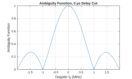 Figure contains an axes object. The axes object with title Ambiguity Function, 0 µs Delay Cut, xlabel Doppler f indexOf d baseline (MHz), ylabel Ambiguity Function contains an object of type line.