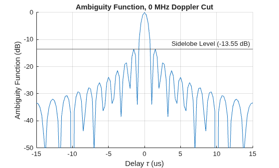 Figure contains an axes object. The axes object with title Ambiguity Function, 0 MHz Doppler Cut, xlabel Delay tau (us), ylabel Ambiguity Function (dB) contains 2 objects of type line, constantline.