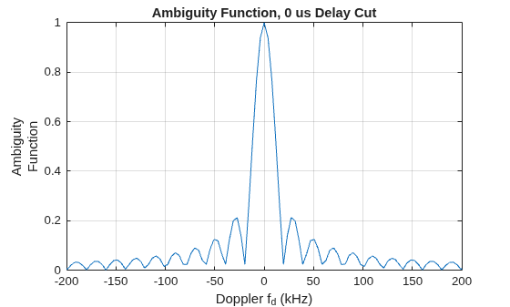 Figure contains an axes object. The axes object with title Ambiguity Function, 0 us Delay Cut, xlabel Doppler f_d (kHz), ylabel Ambiguity Function contains an object of type line.