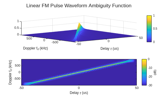 Figure contains 2 axes objects. Axes object 1 with xlabel Delay \tau (us), ylabel Doppler f_d (kHz) contains an object of type surface. Axes object 2 with xlabel Delay \tau (us), ylabel Doppler f_d (kHz) contains an object of type image.