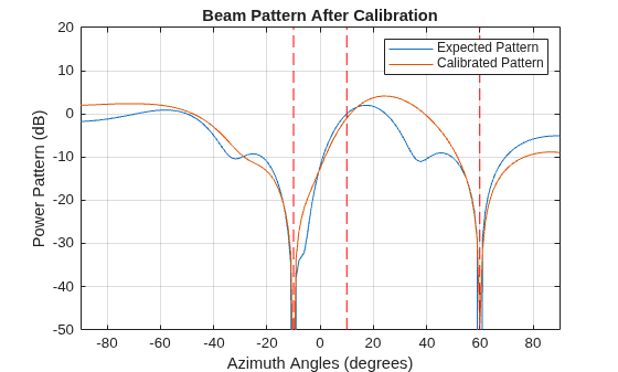 Using Pilot Calibration to Compensate for Array Uncertainties