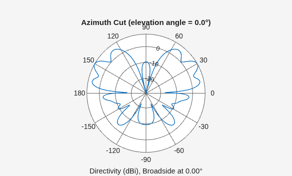 Figure contains an axes object. The hidden axes object contains 3 objects of type line, text. This object represents 300 MHz .