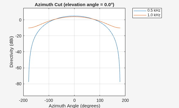 Figure contains an axes object. The axes object with title Azimuth Cut (elevation angle = 0.0°), xlabel Azimuth Angle (degrees), ylabel Directivity (dBi) contains 2 objects of type line. These objects represent 0.5 kHz, 1.0 kHz.