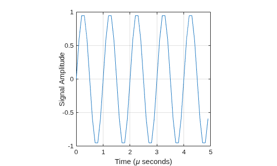 Figure contains an axes object. The axes object with xlabel Time ( mu seconds), ylabel Signal Amplitude contains an object of type line.