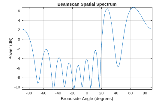 Figure contains an axes object. The axes object with title Beamscan Spatial Spectrum, xlabel Broadside Angle (degrees), ylabel Power (dB) contains an object of type line. This object represents 1 GHz.