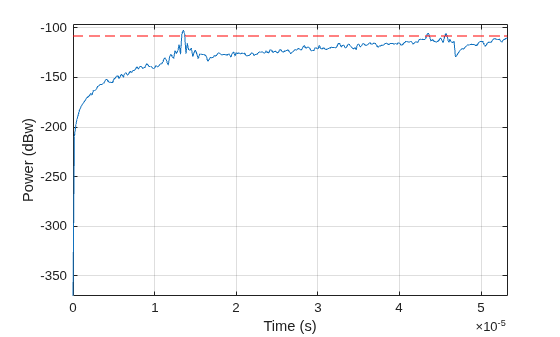 Figure contains an axes object. The axes object with xlabel Time (s), ylabel Power (dBw) contains 2 objects of type line.