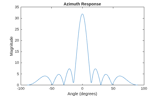 Figure contains an axes object. The axes object with title Azimuth Response, xlabel Angle (degrees), ylabel Magnitude contains an object of type line.