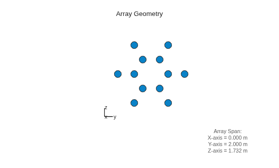 Figure contains an axes object. The hidden axes object with xlabel x axis (Az 0 El 0) -->, ylabel y axis --> contains 7 objects of type scatter, line, text.