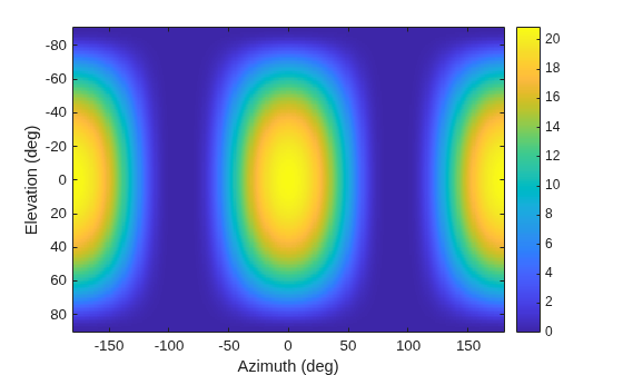 Figure contains an axes object. The axes object with xlabel Azimuth (deg), ylabel Elevation (deg) contains an object of type image.