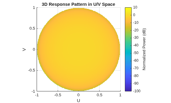 Figure contains an axes object. The axes object with title 3D Response Pattern in U/V Space, xlabel U, ylabel V contains an object of type surface.
