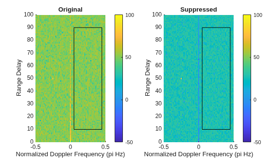 Figure contains 2 axes objects. Axes object 1 with title Original, xlabel Normalized Doppler Frequency (pi Hz), ylabel Range Delay contains 5 objects of type image, line. Axes object 2 with title Suppressed, xlabel Normalized Doppler Frequency (pi Hz), ylabel Range Delay contains 5 objects of type image, line.