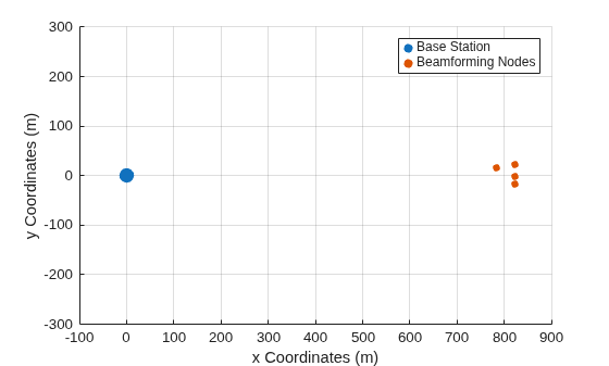 Figure contains an axes object. The axes object with xlabel x Coordinates (m), ylabel y Coordinates (m) contains 2 objects of type scatter. These objects represent Base Station, Beamforming Nodes.