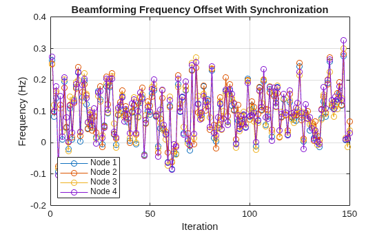 Figure contains an axes object. The axes object with title Beamforming Frequency Offset With Synchronization, xlabel Iteration, ylabel Frequency (Hz) contains 4 objects of type line. These objects represent Node 1, Node 2, Node 3, Node 4.