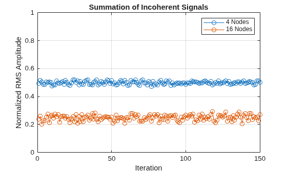 Figure contains an axes object. The axes object with title Summation of Incoherent Signals, xlabel Iteration, ylabel Normalized RMS Amplitude contains 2 objects of type line. These objects represent 4 Nodes, 16 Nodes.