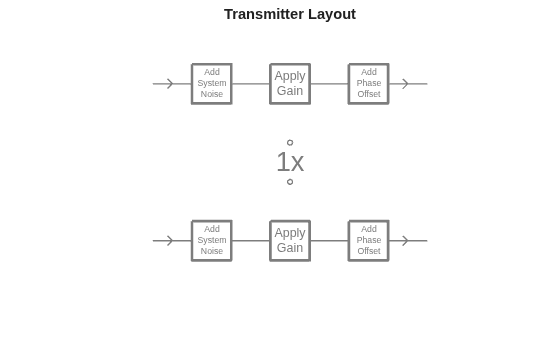 Figure contains an axes object. The hidden axes object with title Transmitter Layout contains 27 objects of type line, text.