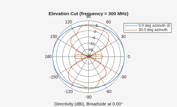 Figure contains an axes object. The hidden axes object contains 4 objects of type line, text. These objects represent 0.0 deg azimuth Ⓐ , 30.0 deg azimuth .