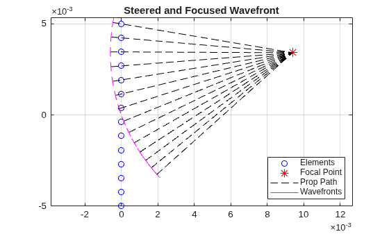 Figure contains an axes object. The axes object with title Steered and Focused Wavefront contains 30 objects of type line. One or more of the lines displays its values using only markers These objects represent Elements, Focal Point, Prop Path, Wavefronts.