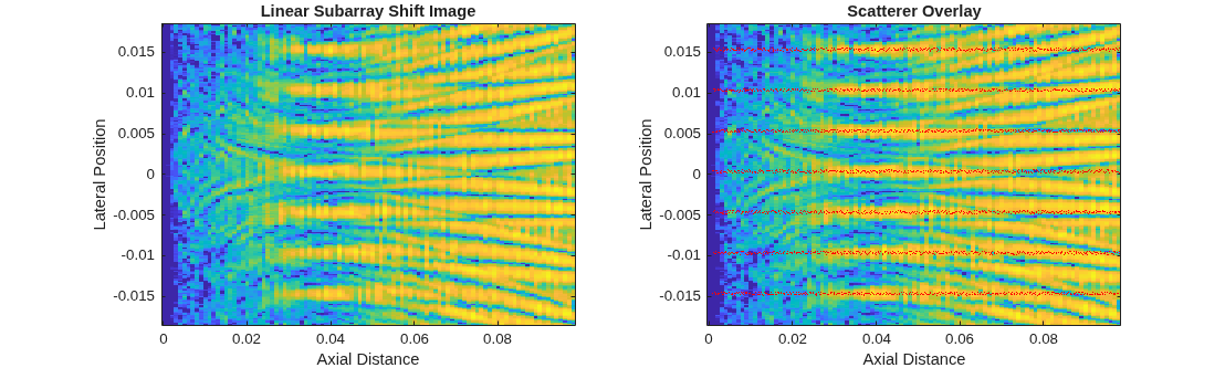 Figure contains 2 axes objects. Axes object 1 with title Linear Subarray Shift Image, xlabel Axial Distance, ylabel Lateral Position contains an object of type image. Axes object 2 with title Scatterer Overlay, xlabel Axial Distance, ylabel Lateral Position contains 2 objects of type image, line. One or more of the lines displays its values using only markers