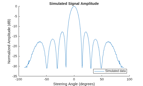 Figure contains an axes object. The axes object with title Simulated Signal Amplitude, xlabel Steering Angle (degrees), ylabel Normalized Amplitude (dB) contains an object of type line. This object represents Simulated data.
