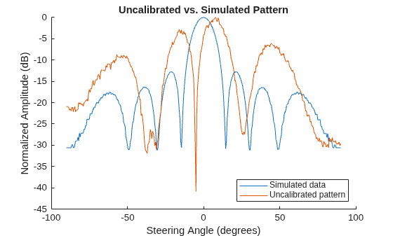 Figure contains an axes object. The axes object with title Uncalibrated vs. Simulated Pattern, xlabel Steering Angle (degrees), ylabel Normalized Amplitude (dB) contains 2 objects of type line. These objects represent Simulated data, Uncalibrated pattern.
