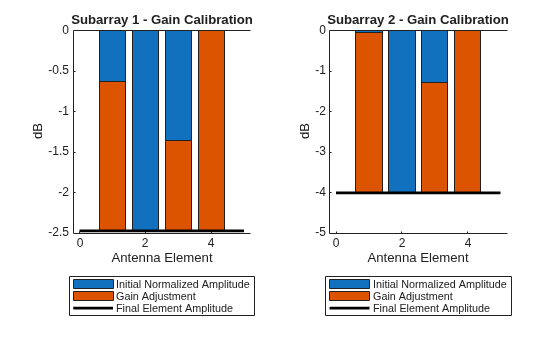Figure contains 2 axes objects. Axes object 1 with title Subarray 1 - Gain Calibration, xlabel Antenna Element, ylabel dB contains 3 objects of type bar, line. These objects represent Initial Normalized Amplitude, Gain Adjustment, Final Element Amplitude. Axes object 2 with title Subarray 2 - Gain Calibration, xlabel Antenna Element, ylabel dB contains 3 objects of type bar, line. These objects represent Initial Normalized Amplitude, Gain Adjustment, Final Element Amplitude.