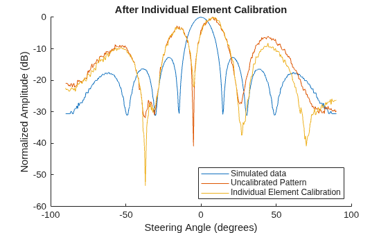 Figure contains an axes object. The axes object with title After Individual Element Calibration, xlabel Steering Angle (degrees), ylabel Normalized Amplitude (dB) contains 3 objects of type line. These objects represent Simulated data, Uncalibrated Pattern, Individual Element Calibration.