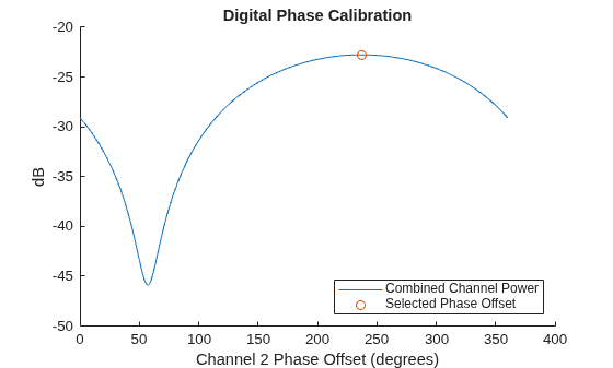 Figure contains an axes object. The axes object with title Digital Phase Calibration, xlabel Channel 2 Phase Offset (degrees), ylabel dB contains 2 objects of type line, scatter. These objects represent Combined Channel Power, Selected Phase Offset.