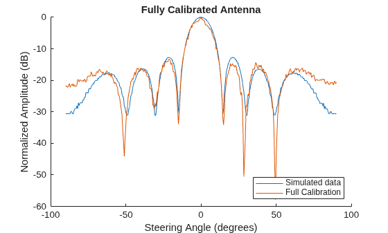 Figure contains an axes object. The axes object with title Fully Calibrated Antenna, xlabel Steering Angle (degrees), ylabel Normalized Amplitude (dB) contains 2 objects of type line. These objects represent Simulated data, Full Calibration.