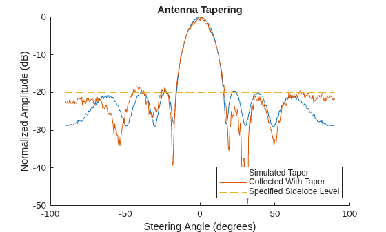 Figure contains an axes object. The axes object with title Antenna Tapering, xlabel Steering Angle (degrees), ylabel Normalized Amplitude (dB) contains 3 objects of type line. These objects represent Simulated Taper, Collected With Taper, Specified Sidelobe Level.