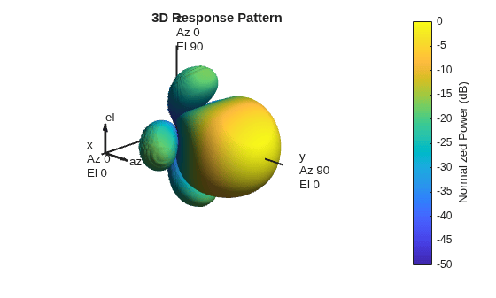 Figure contains an axes object. The hidden axes object with title 3D Response Pattern contains 13 objects of type surface, line, text, patch.