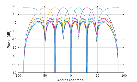 Figure contains an axes object. The axes object with xlabel Angles (degrees), ylabel Power (dB) contains 8 objects of type line.