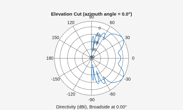 Figure contains an axes object. The hidden axes object contains 3 objects of type line, text. This object represents 500 MHz .