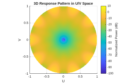 Figure contains an axes object. The axes object with title 3D Response Pattern in U/V Space, xlabel U, ylabel V contains an object of type surface.