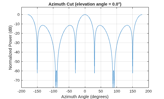 Figure contains an axes object. The axes object with title Azimuth Cut (elevation angle = 0.0°), xlabel Azimuth Angle (degrees), ylabel Normalized Power (dB) contains an object of type line. This object represents 300 MHz.