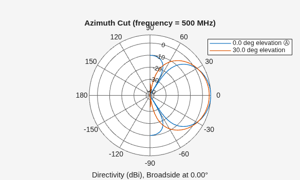 Figure contains an axes object. The hidden axes object contains 4 objects of type line, text. These objects represent 0.0 deg elevation Ⓐ , 30.0 deg elevation .