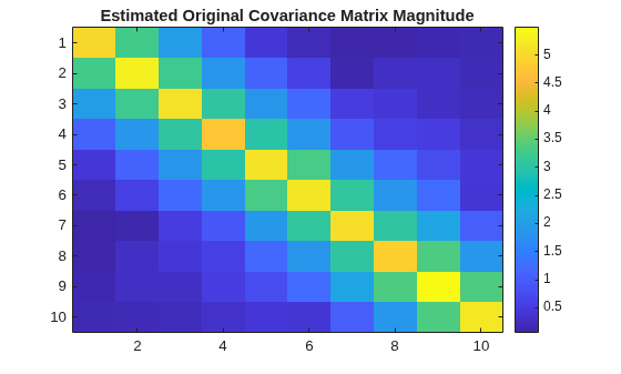 Figure contains an axes object. The axes object with title Estimated Original Covariance Matrix Magnitude contains an object of type image.