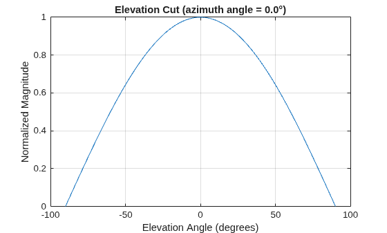 Figure contains an axes object. The axes object with title Elevation Cut (azimuth angle = 0.0°), xlabel Elevation Angle (degrees), ylabel Normalized Magnitude contains an object of type line. This object represents 1 GHz.
