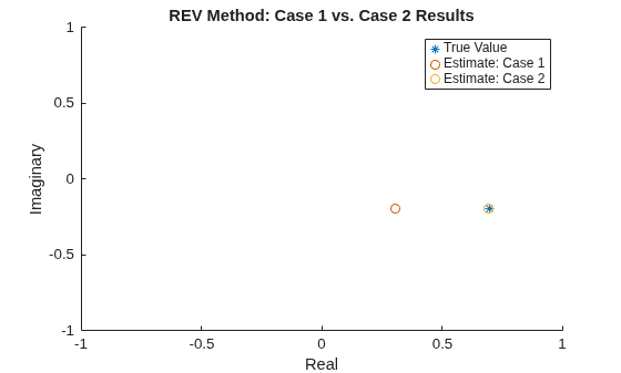 Figure contains an axes object. The axes object with title REV Method: Case 1 vs. Case 2 Results, xlabel Real, ylabel Imaginary contains 3 objects of type scatter. These objects represent True Value, Estimate: Case 1, Estimate: Case 2.